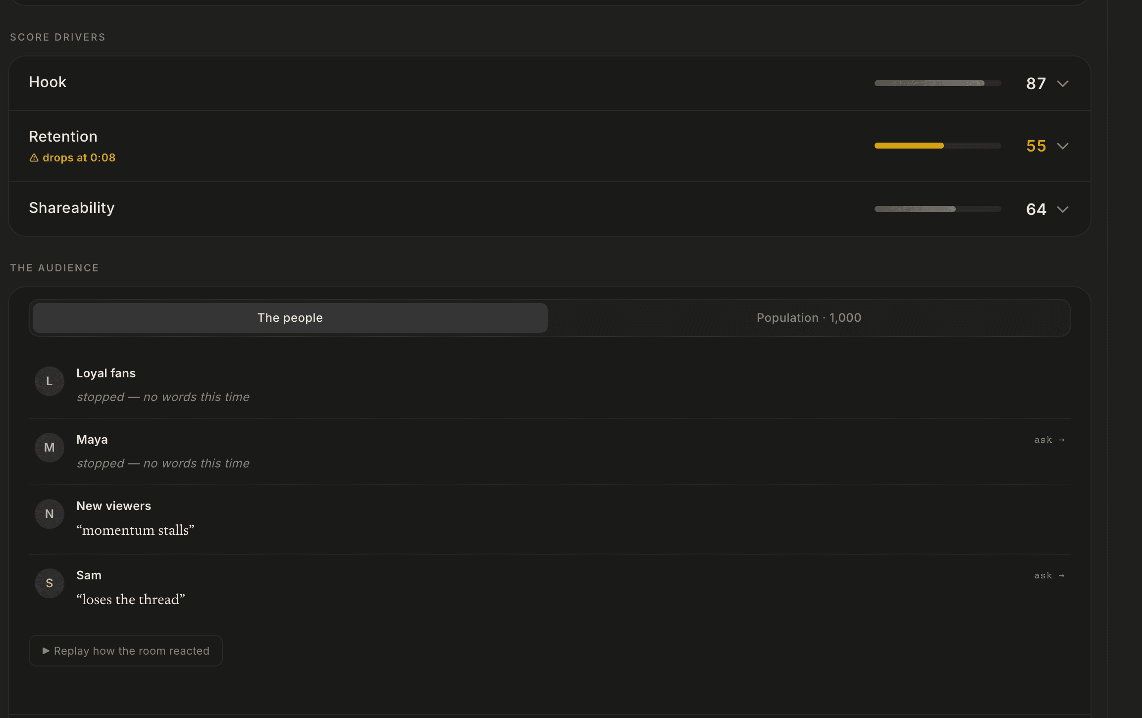 Score drivers side by side: Hook 87, Retention 55 with a drop at 0:08, Shareability 64