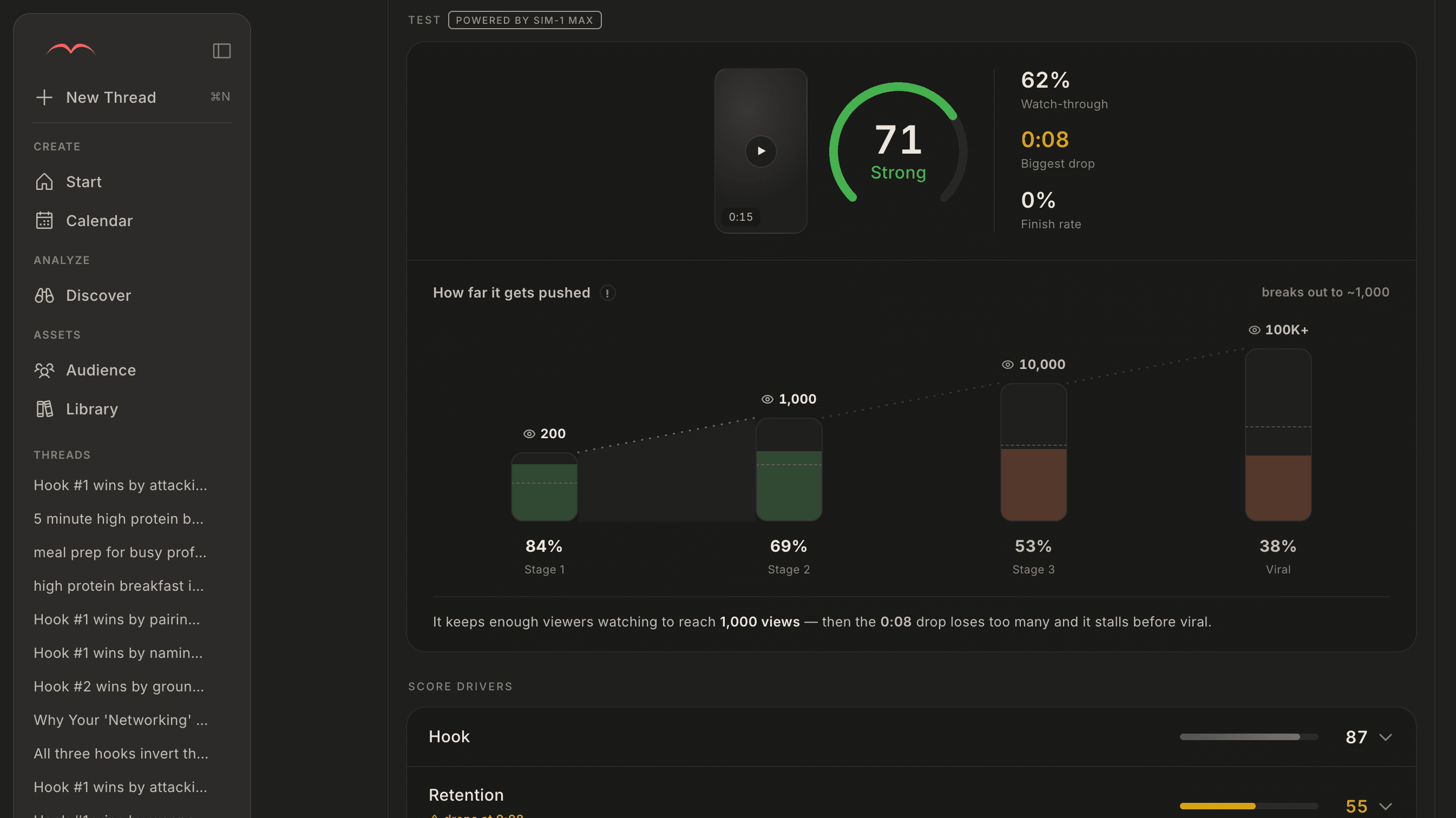 A reading in Maven: a 71 virality score, 62% watch-through, the biggest drop at 0:08, and how far the video gets pushed
